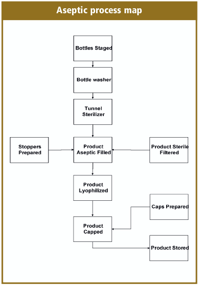 Aseptic process map image here