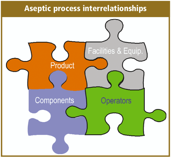 Aseptic process interrelationship
