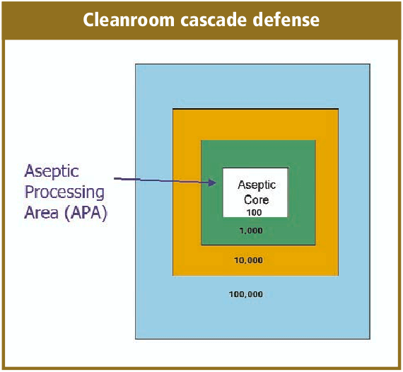 Cleanroom cascade defense